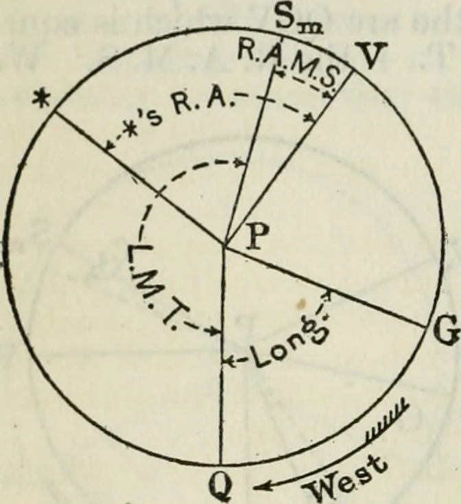 An illustration from American practical navigator: an epitome of navigation and nautical astronomy, 1914, leaf 121