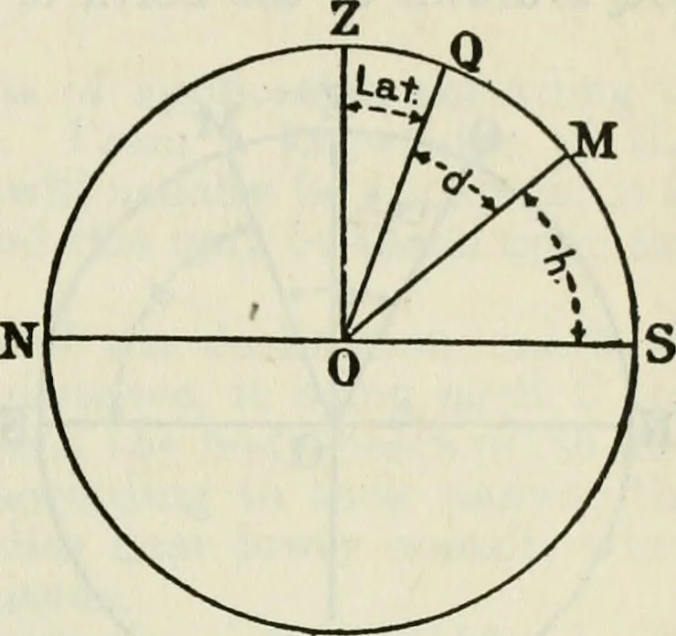 An illustration from American practical navigator: an epitome of navigation and nautical astronomy, 1914, leaf 140