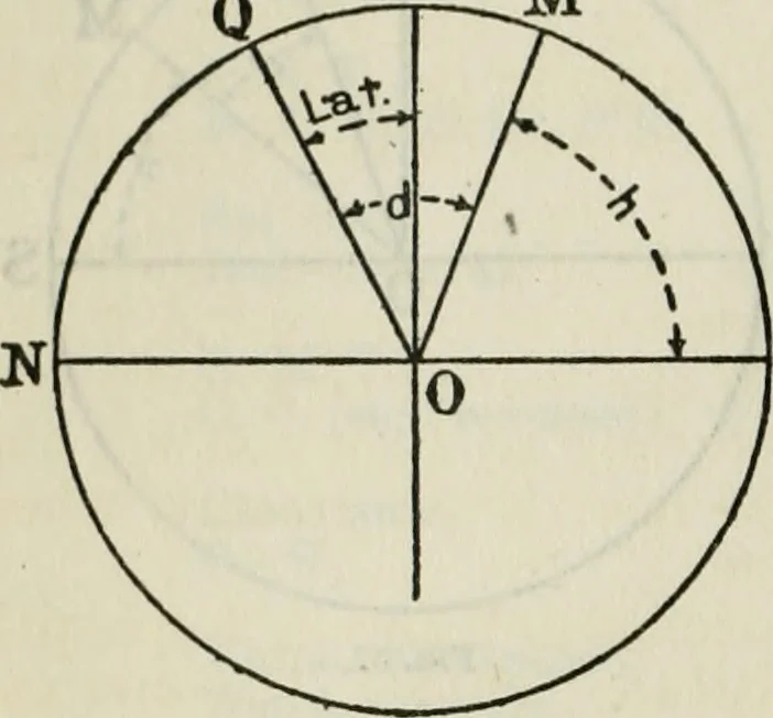 An illustration from American practical navigator: an epitome of navigation and nautical astronomy, 1914, leaf 141
