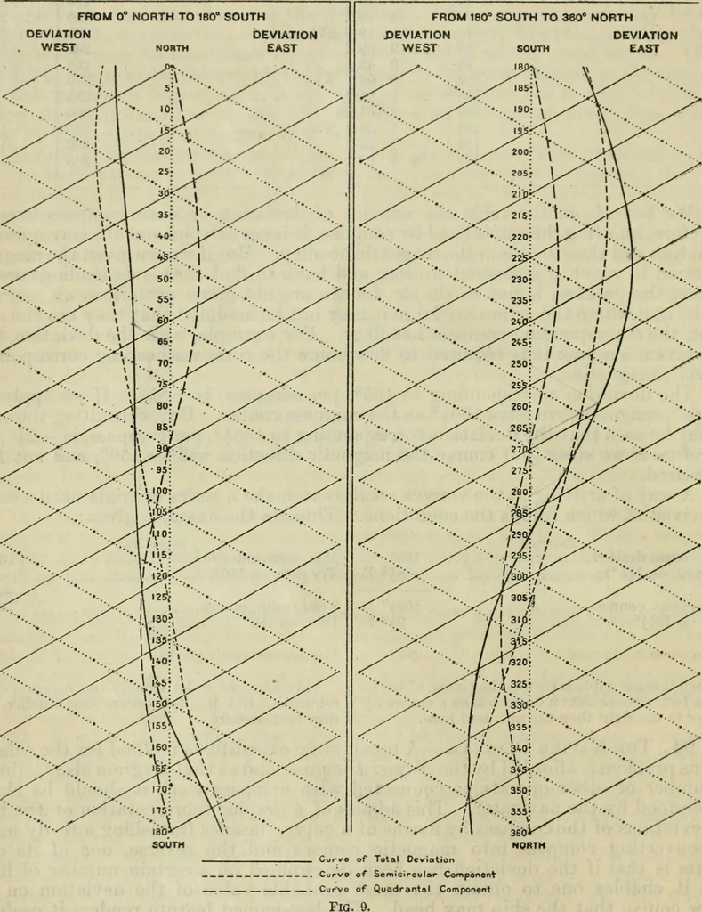 An illustration from American practical navigator: an epitome of navigation and nautical astronomy, 1914, leaf 49