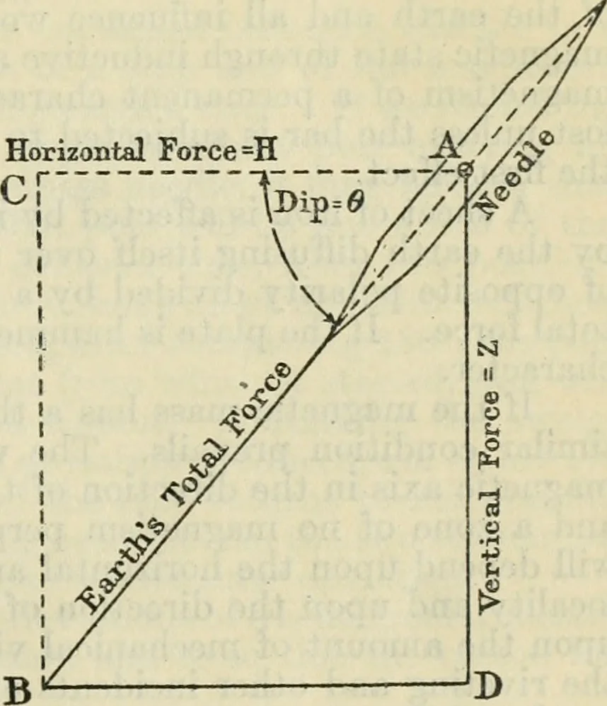 An illustration from American practical navigator: an epitome of navigation and nautical astronomy, 1914, leaf 50
