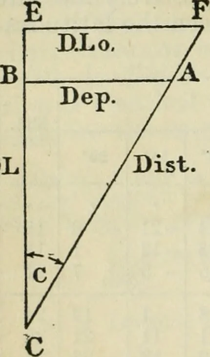 An illustration from American practical navigator: an epitome of navigation and nautical astronomy, 1914, leaf 85