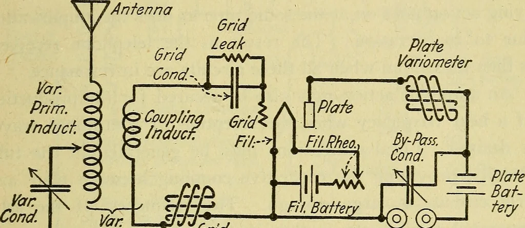An illustration from The A B C of vacuum tubes in radio reception; an elementary and practical book on the theory and operation of vacuum tubes as detectors and amplifiers. Explains non-mathematically the fundamental principles upon which all vacuum tube circuits are based. Includes practical circuits and practical questions and answers. It is written especially for the beginner. All electrical and radio terms are fully explained, 1922, leaf 100