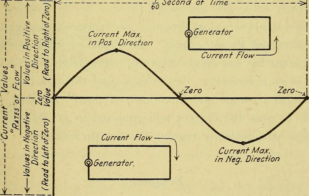 An illustration from The A B C of vacuum tubes in radio reception; an elementary and practical book on the theory and operation of vacuum tubes as detectors and amplifiers. Explains non-mathematically the fundamental principles upon which all vacuum tube circuits are based. Includes practical circuits and practical questions and answers. It is written especially for the beginner. All electrical and radio terms are fully explained, 1922, leaf 18