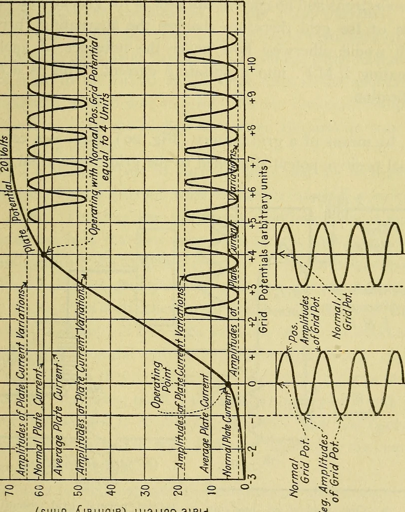 An illustration from The A B C of vacuum tubes in radio reception; an elementary and practical book on the theory and operation of vacuum tubes as detectors and amplifiers. Explains non-mathematically the fundamental principles upon which all vacuum tube circuits are based. Includes practical circuits and practical questions and answers. It is written especially for the beginner. All electrical and radio terms are fully explained, 1922, leaf 54