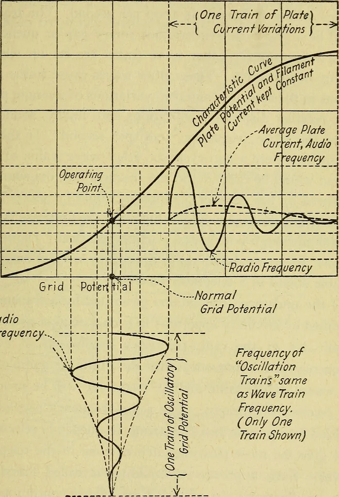 An illustration from The A B C of vacuum tubes in radio reception; an elementary and practical book on the theory and operation of vacuum tubes as detectors and amplifiers. Explains non-mathematically the fundamental principles upon which all vacuum tube circuits are based. Includes practical circuits and practical questions and answers. It is written especially for the beginner. All electrical and radio terms are fully explained, 1922, leaf 62