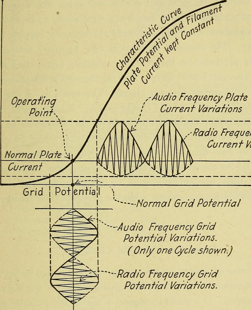 An illustration from The A B C of vacuum tubes in radio reception; an elementary and practical book on the theory and operation of vacuum tubes as detectors and amplifiers. Explains non-mathematically the fundamental principles upon which all vacuum tube circuits are based. Includes practical circuits and practical questions and answers. It is written especially for the beginner. All electrical and radio terms are fully explained, 1922, leaf 64