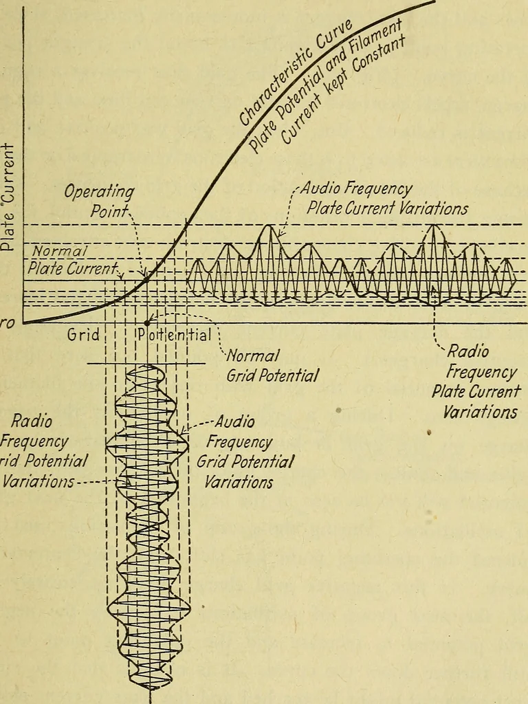 An illustration from The A B C of vacuum tubes in radio reception; an elementary and practical book on the theory and operation of vacuum tubes as detectors and amplifiers. Explains non-mathematically the fundamental principles upon which all vacuum tube circuits are based. Includes practical circuits and practical questions and answers. It is written especially for the beginner. All electrical and radio terms are fully explained, 1922, leaf 66