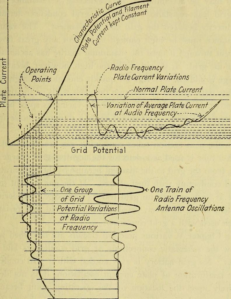 An illustration from The A B C of vacuum tubes in radio reception; an elementary and practical book on the theory and operation of vacuum tubes as detectors and amplifiers. Explains non-mathematically the fundamental principles upon which all vacuum tube circuits are based. Includes practical circuits and practical questions and answers. It is written especially for the beginner. All electrical and radio terms are fully explained, 1922, leaf 68