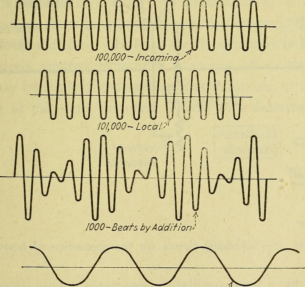 An illustration from The A B C of vacuum tubes in radio reception; an elementary and practical book on the theory and operation of vacuum tubes as detectors and amplifiers. Explains non-mathematically the fundamental principles upon which all vacuum tube circuits are based. Includes practical circuits and practical questions and answers. It is written especially for the beginner. All electrical and radio terms are fully explained, 1922, leaf 72