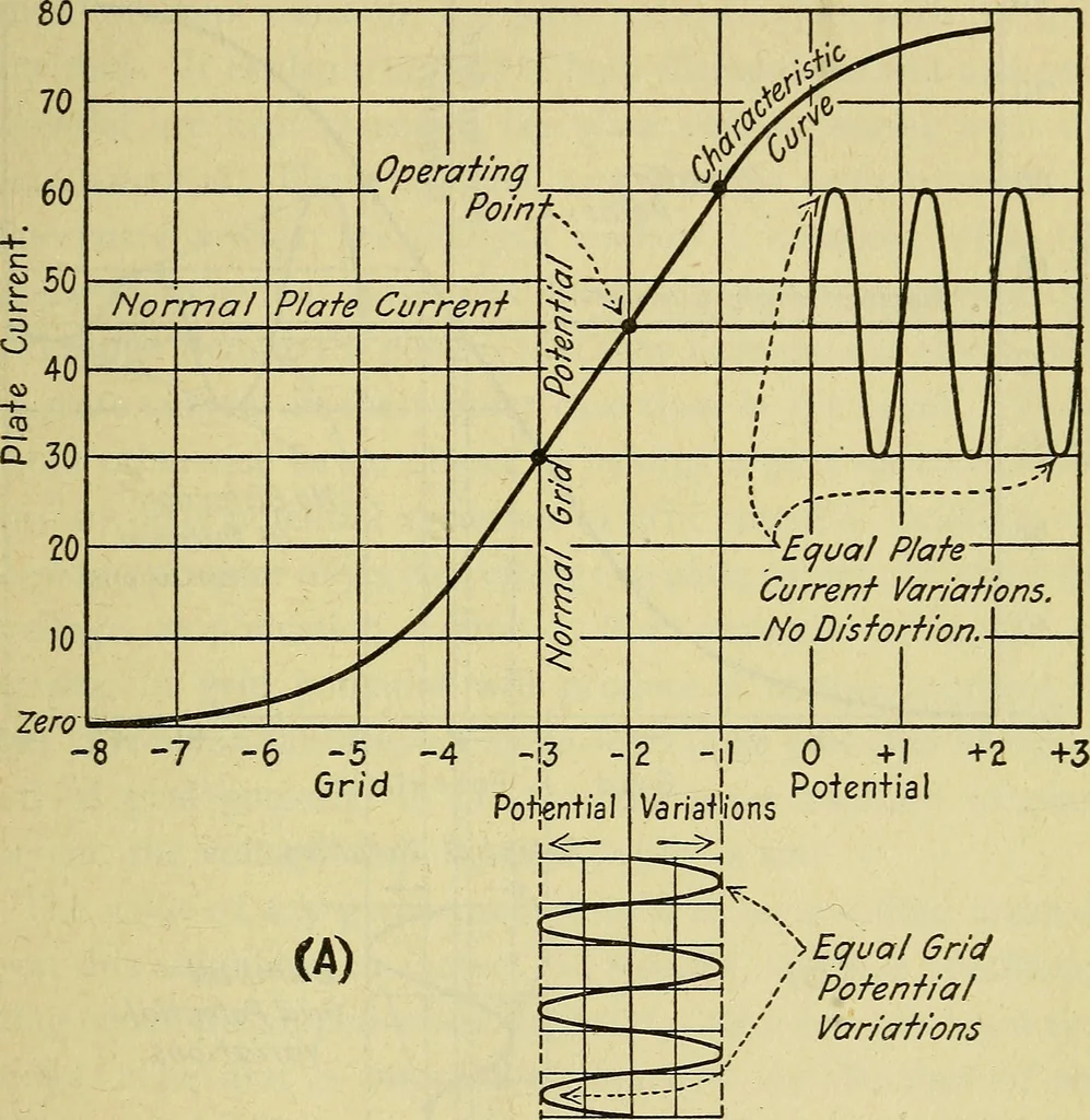 An illustration from The A B C of vacuum tubes in radio reception; an elementary and practical book on the theory and operation of vacuum tubes as detectors and amplifiers. Explains non-mathematically the fundamental principles upon which all vacuum tube circuits are based. Includes practical circuits and practical questions and answers. It is written especially for the beginner. All electrical and radio terms are fully explained, 1922, leaf 76