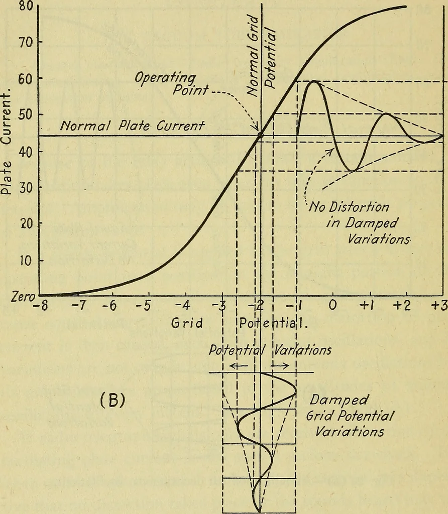 An illustration from The A B C of vacuum tubes in radio reception; an elementary and practical book on the theory and operation of vacuum tubes as detectors and amplifiers. Explains non-mathematically the fundamental principles upon which all vacuum tube circuits are based. Includes practical circuits and practical questions and answers. It is written especially for the beginner. All electrical and radio terms are fully explained, 1922, leaf 77