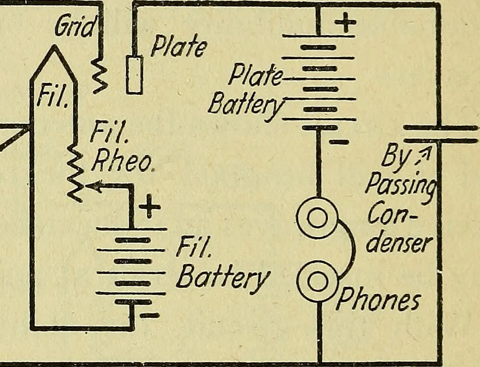 An illustration from The A B C of vacuum tubes in radio reception; an elementary and practical book on the theory and operation of vacuum tubes as detectors and amplifiers. Explains non-mathematically the fundamental principles upon which all vacuum tube circuits are based. Includes practical circuits and practical questions and answers. It is written especially for the beginner. All electrical and radio terms are fully explained, 1922, leaf 95