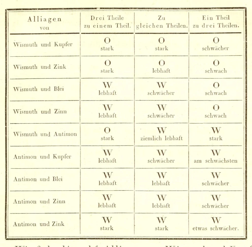 An illustration from Abhandlungen der Königlichen Akademie der Wissenschaften in Berlin, 1822, leaf 353
