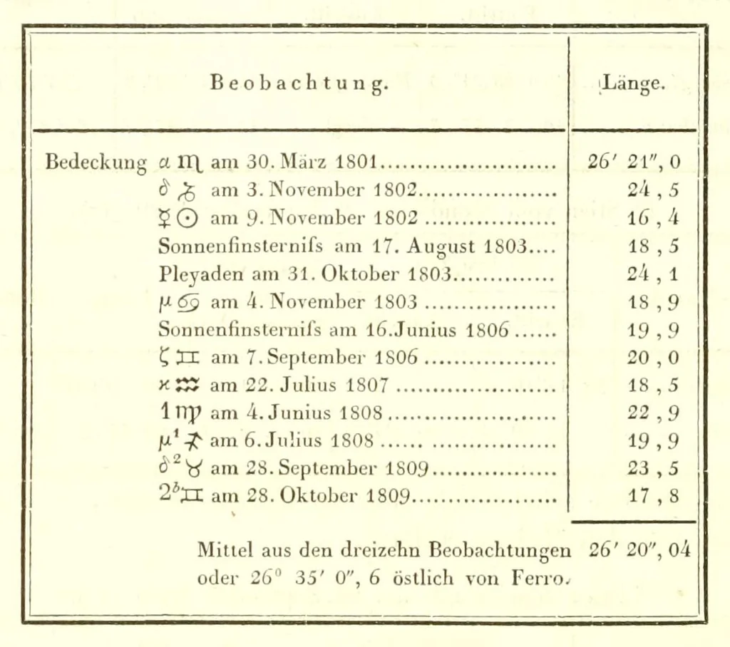 An illustration from Abhandlungen der Königlichen Akademie der Wissenschaften in Berlin, 1822, leaf 330