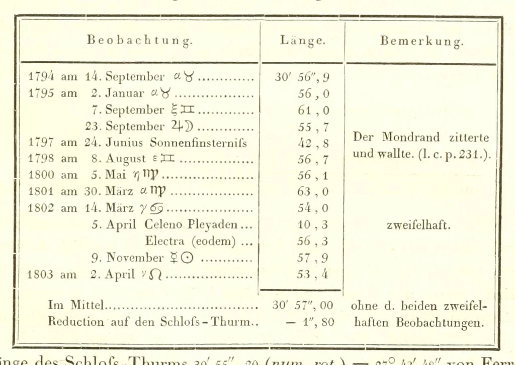An illustration from Abhandlungen der Königlichen Akademie der Wissenschaften in Berlin, 1822, leaf 337