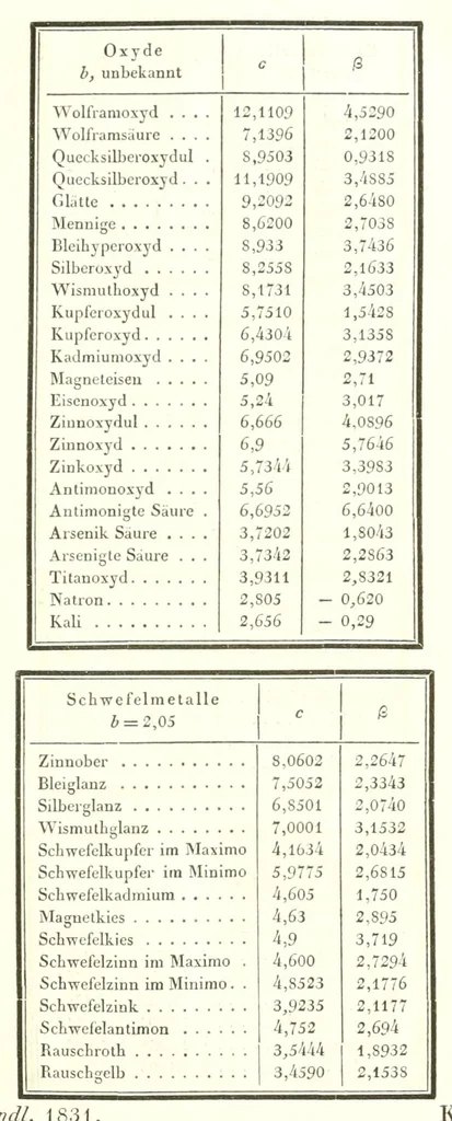 An illustration from Abhandlungen der Königlichen Akademie der Wissenschaften in Berlin, 1822, leaf 305