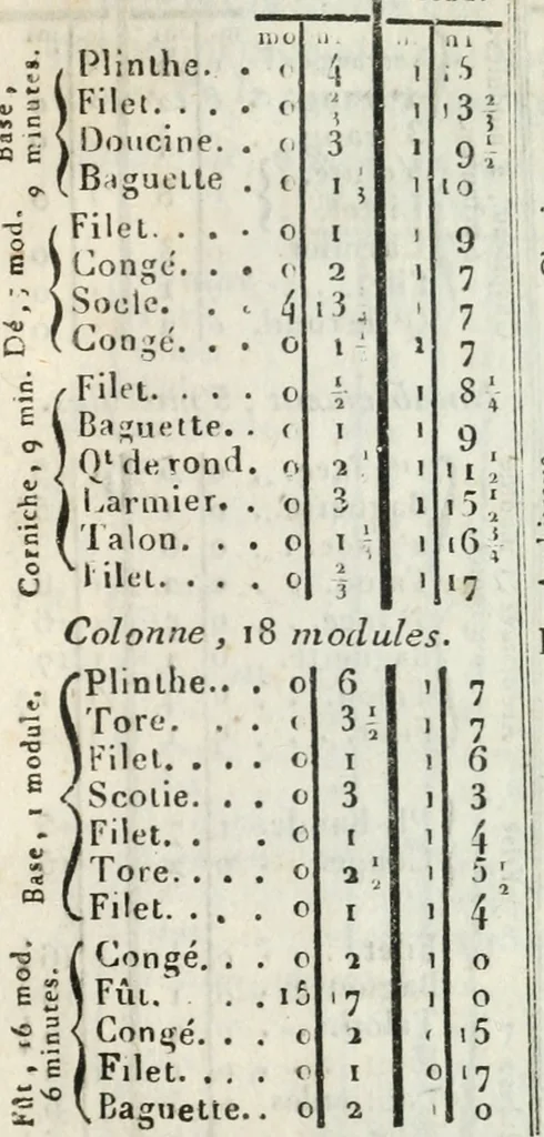 An illustration from Abrégé de géometrie pratique : appliquée au dessin linéaire, au toisé et au lever des plans : suivi des principes de l'architecture et de la perspective, 1834, leaf 152