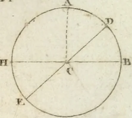 An illustration from Abrégé de géometrie pratique : appliquée au dessin linéaire, au toisé et au lever des plans : suivi des principes de l'architecture et de la perspective, 1834, leaf 180