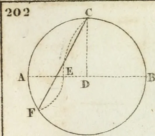 An illustration from Abrégé de géometrie pratique : appliquée au dessin linéaire, au toisé et au lever des plans : suivi des principes de l'architecture et de la perspective, 1834, leaf 208