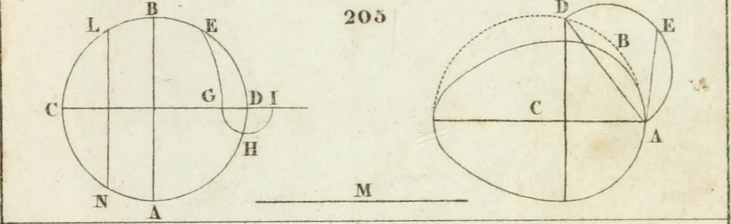 An illustration from Abrégé de géometrie pratique : appliquée au dessin linéaire, au toisé et au lever des plans : suivi des principes de l'architecture et de la perspective, 1834, leaf 208