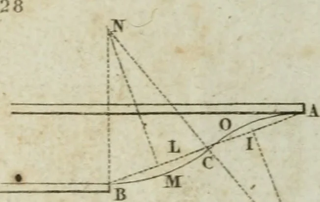 An illustration from Abrégé de géometrie pratique : appliquée au dessin linéaire, au toisé et au lever des plans : suivi des principes de l'architecture et de la perspective, 1834, leaf 211
