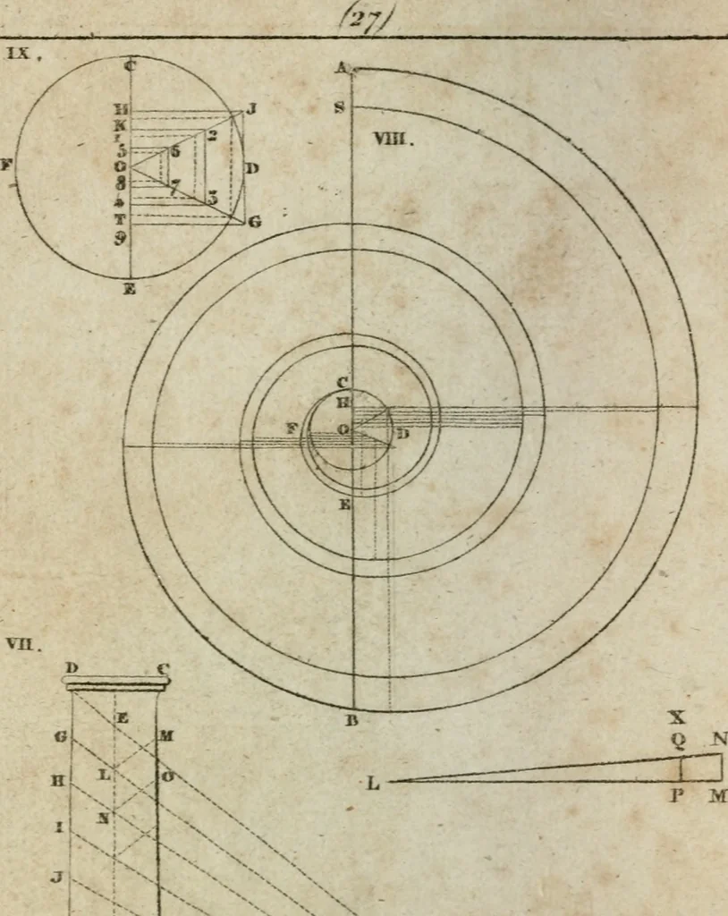 An illustration from Abrégé de géometrie pratique : appliquée au dessin linéaire, au toisé et au lever des plans : suivi des principes de l'architecture et de la perspective, 1834, leaf 231