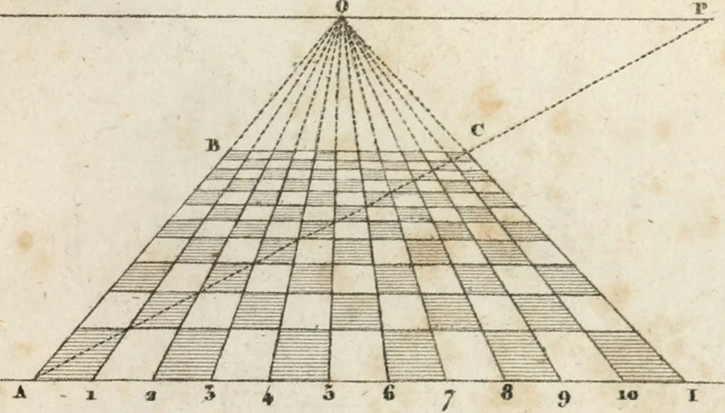 An illustration from Abrégé de géometrie pratique : appliquée au dessin linéaire, au toisé et au lever des plans : suivi des principes de l'architecture et de la perspective, 1834, leaf 244