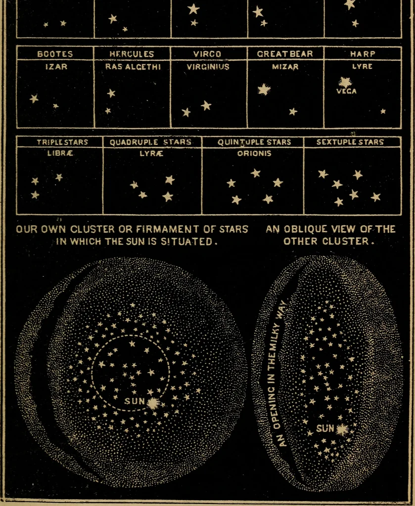 An illustration from An abridgment of Smith's Illustrated astronomy, 1850, leaf 96