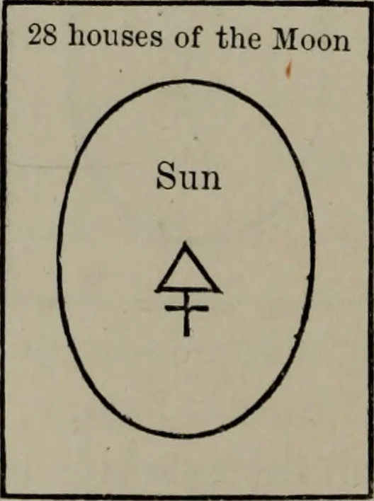 An illustration from Absolute key to occult science : The tarot of the Bohemians. The most ancient book in the world. For the exclusive use of initiates, 1892, leaf 263