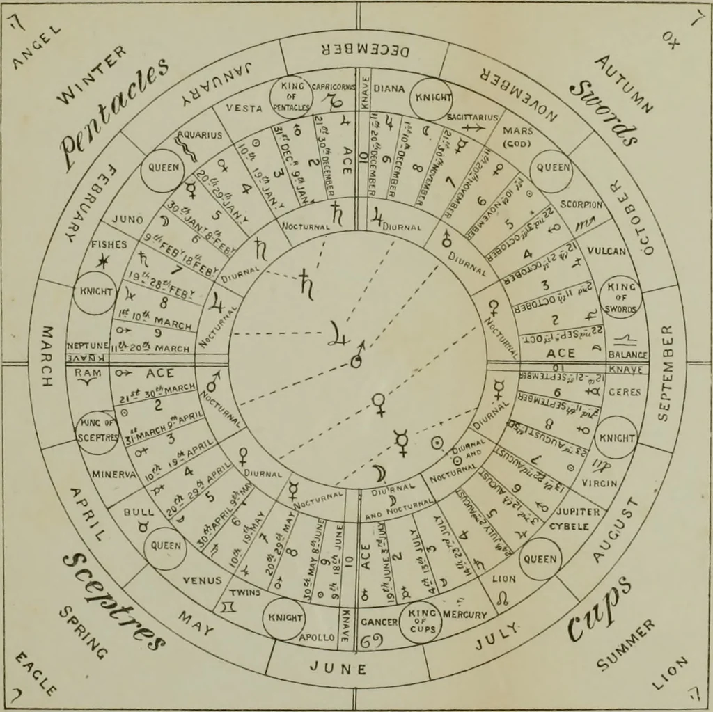 An illustration from Absolute key to occult science : The tarot of the Bohemians. The most ancient book in the world. For the exclusive use of initiates, 1892, leaf 289