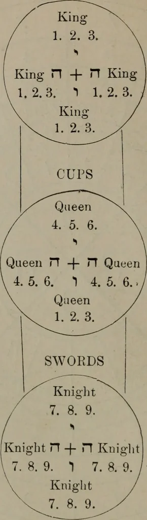 An illustration from Absolute key to occult science : The tarot of the Bohemians. The most ancient book in the world. For the exclusive use of initiates, 1892, leaf 79