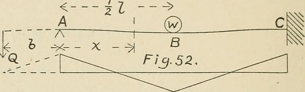 An illustration from The action of materials under stress;, 1897, leaf 127