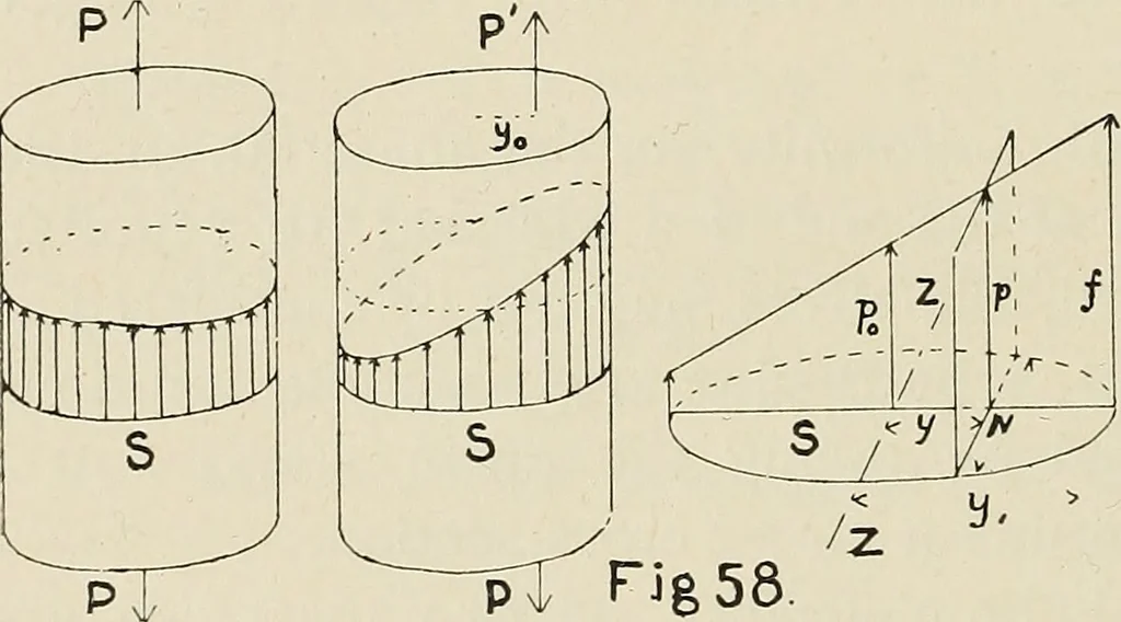 An illustration from The action of materials under stress;, 1897, leaf 143