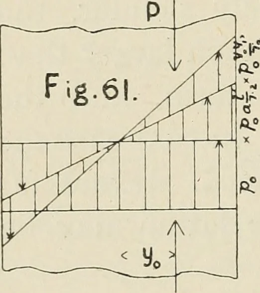 An illustration from The action of materials under stress;, 1897, leaf 161