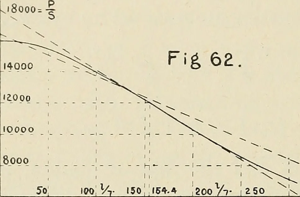 An illustration from The action of materials under stress;, 1897, leaf 163