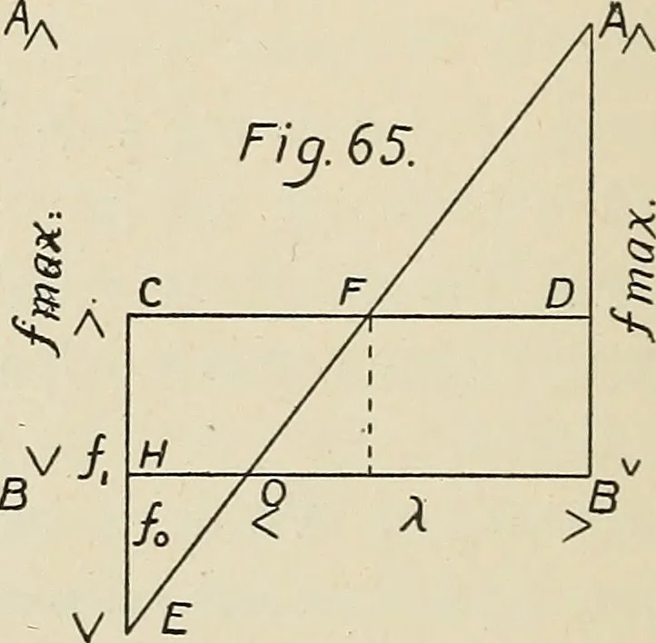 An illustration from The action of materials under stress;, 1897, leaf 177