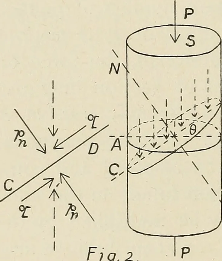 An illustration from The action of materials under stress;, 1897, leaf 197