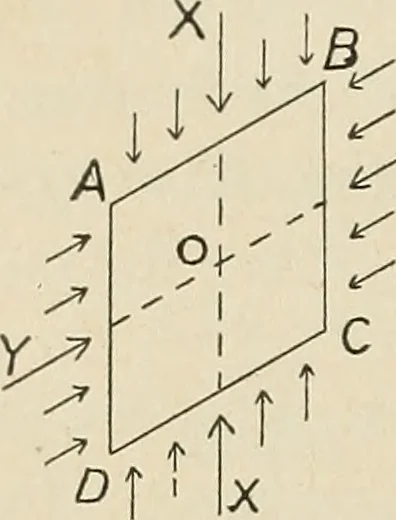 An illustration from The action of materials under stress;, 1897, leaf 199