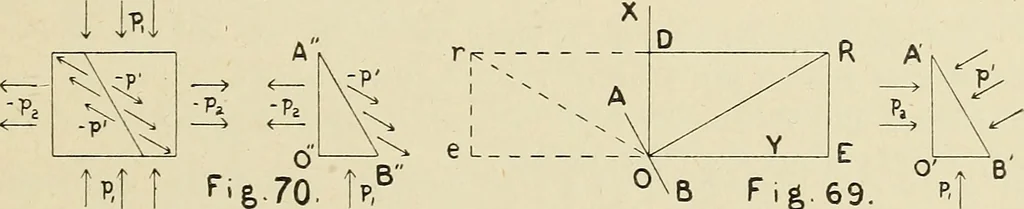 An illustration from The action of materials under stress;, 1897, leaf 200