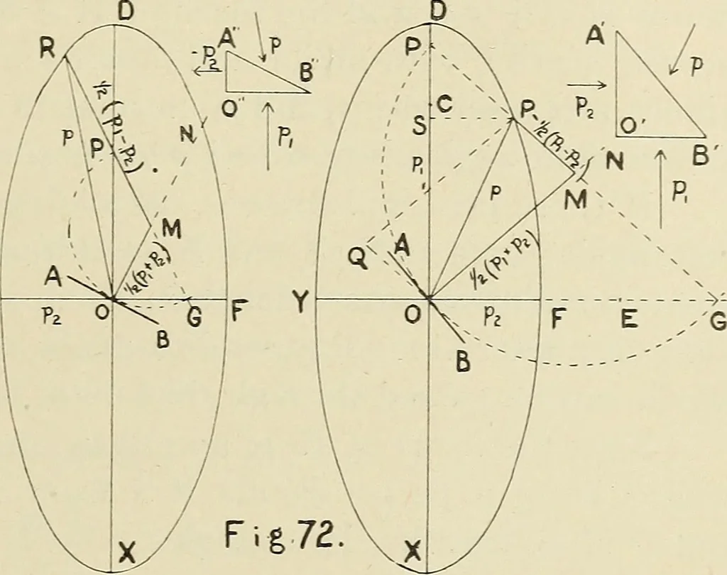 An illustration from The action of materials under stress;, 1897, leaf 202