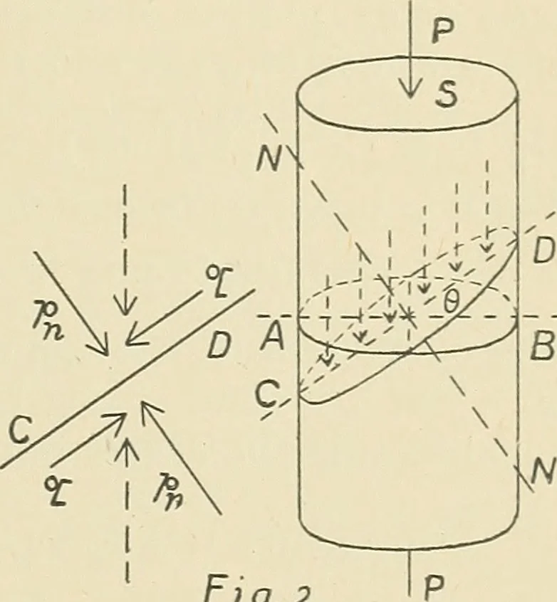 An illustration from The action of materials under stress;, 1897, leaf 28