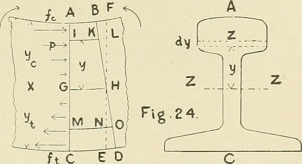 An illustration from The action of materials under stress;, 1897, leaf 78