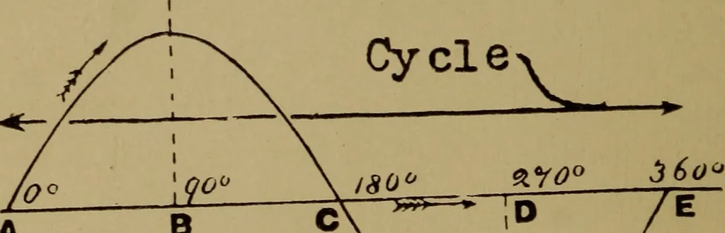 An illustration from Actions of electricity, 1916, leaf 27