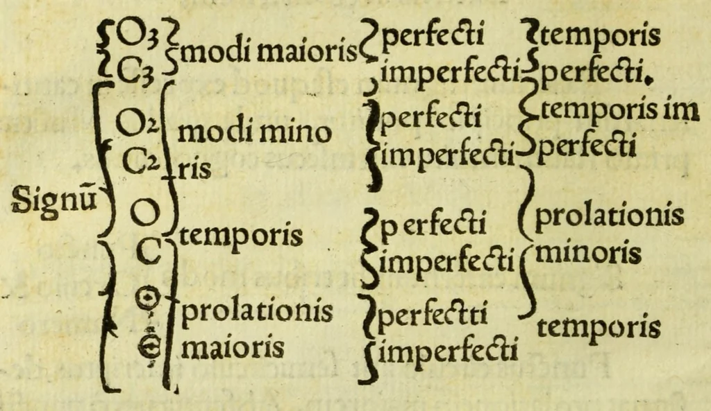 An illustration from Ad musicam practicam introductio : non modo praecepta, sed exempla quoque ad usum puerorum accommodata, quam brevissime continens, 1550, leaf 108