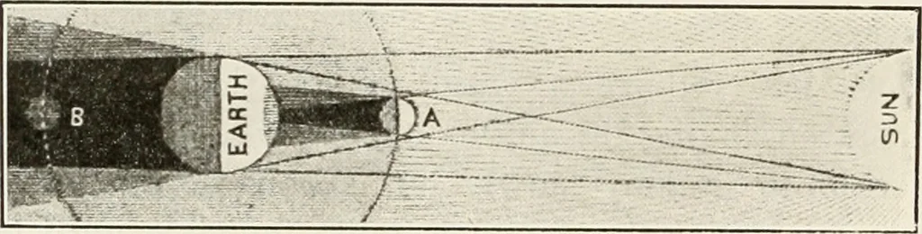 An illustration from The Adolfo Stahl lectures in astronomy, delivered in San Francisco, California, in 1916-17 and 1917-18, under the auspices of the Astronomical Society of the Pacific, 1919, leaf 101