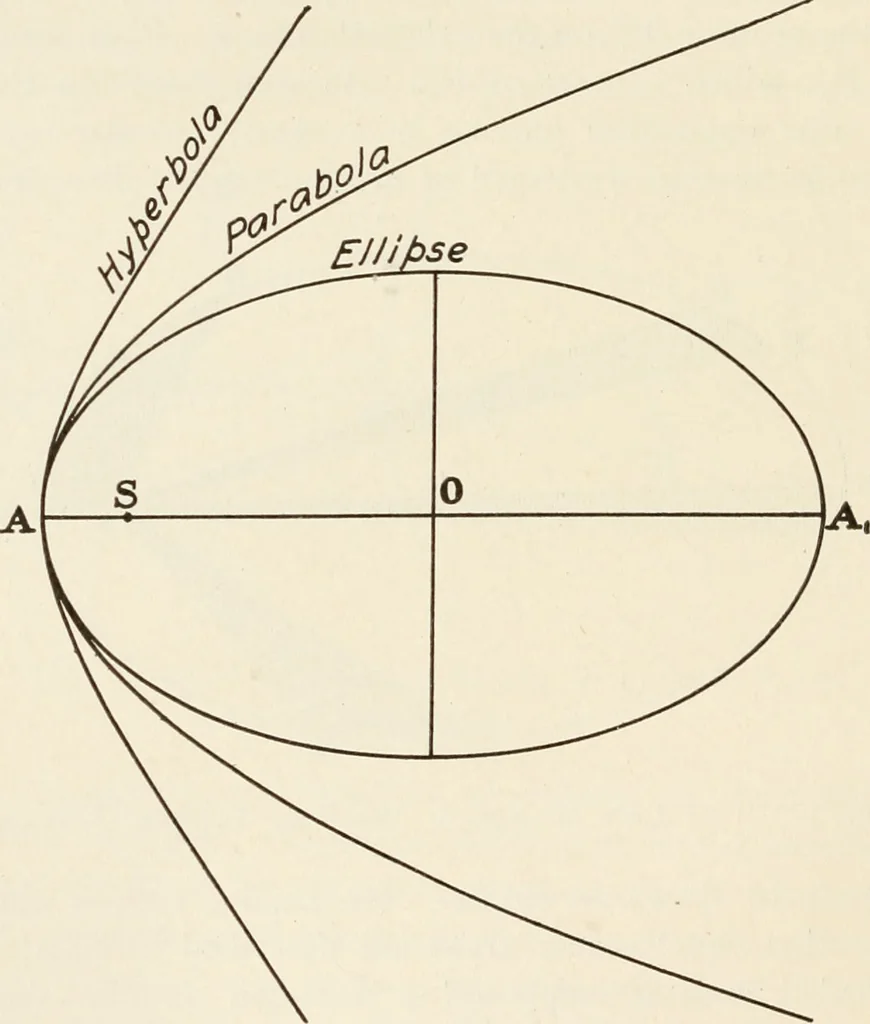 An illustration from The Adolfo Stahl lectures in astronomy, delivered in San Francisco, California, in 1916-17 and 1917-18, under the auspices of the Astronomical Society of the Pacific, 1919, leaf 297