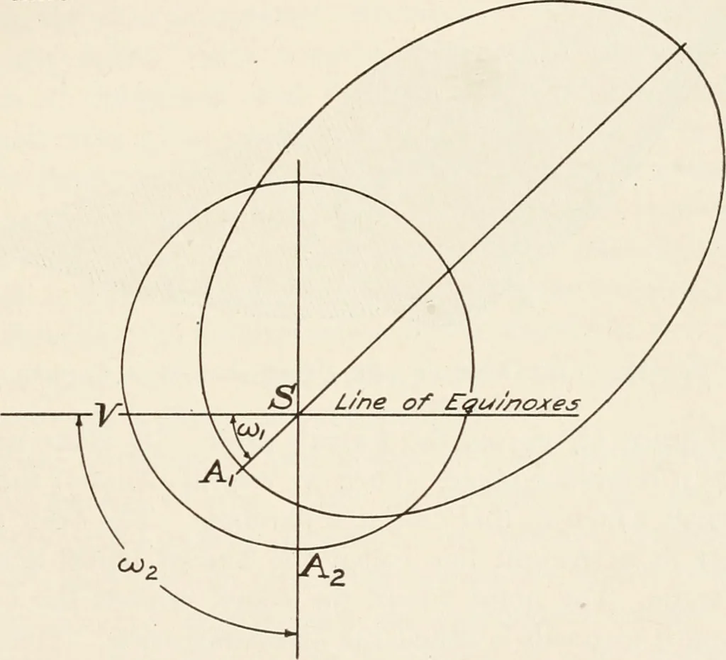 An illustration from The Adolfo Stahl lectures in astronomy, delivered in San Francisco, California, in 1916-17 and 1917-18, under the auspices of the Astronomical Society of the Pacific, 1919, leaf 298