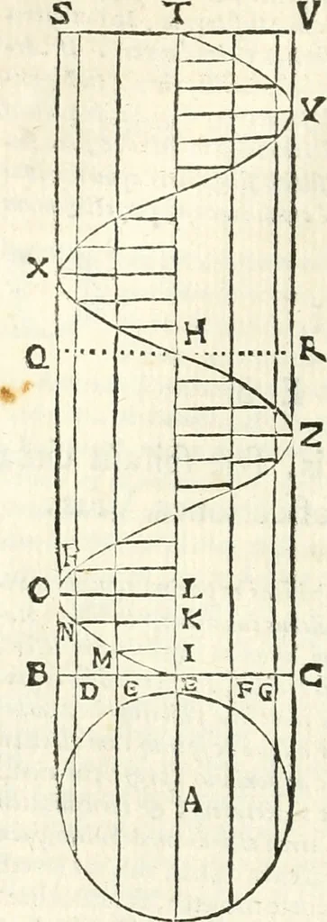 An illustration from Aerarium philosophiae mathematicae : in quo elementa philosophiae geometricae de planis, curuis, & solidis figuris applicata et ornata ... in tres tomos distributa sunt : intercessere ingeniosae inuentionis exodia horaria ..., 1648, leaf 127