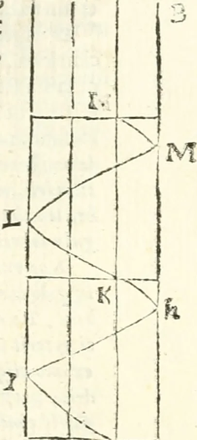 An illustration from Aerarium philosophiae mathematicae : in quo elementa philosophiae geometricae de planis, curuis, & solidis figuris applicata et ornata ... in tres tomos distributa sunt : intercessere ingeniosae inuentionis exodia horaria ..., 1648, leaf 128